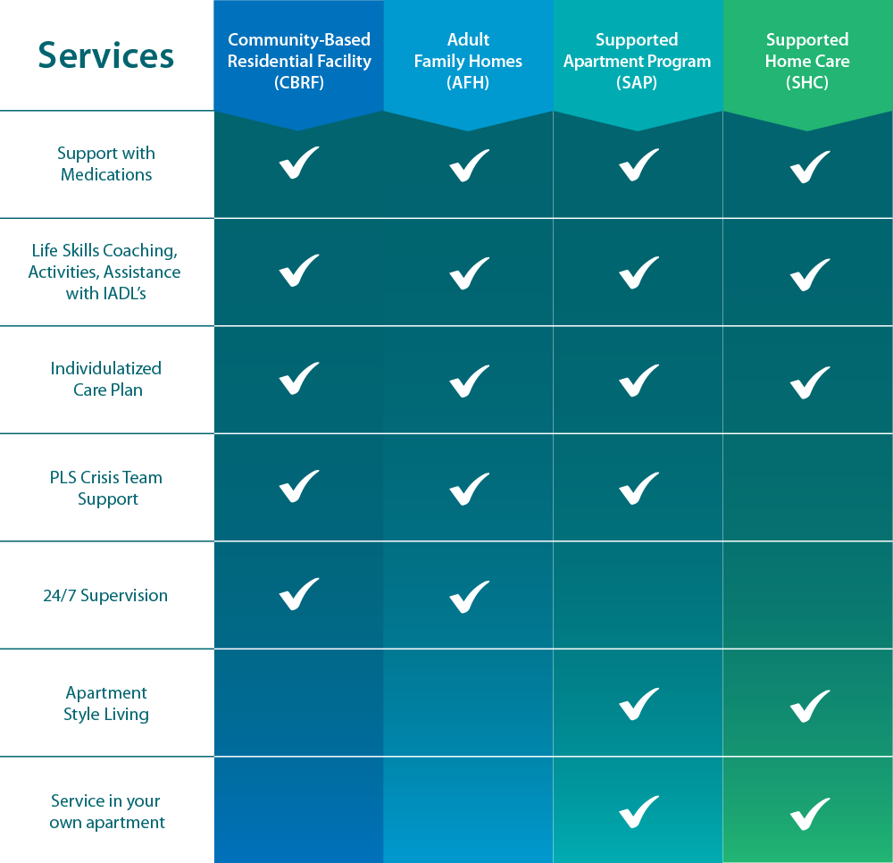 Care Levels